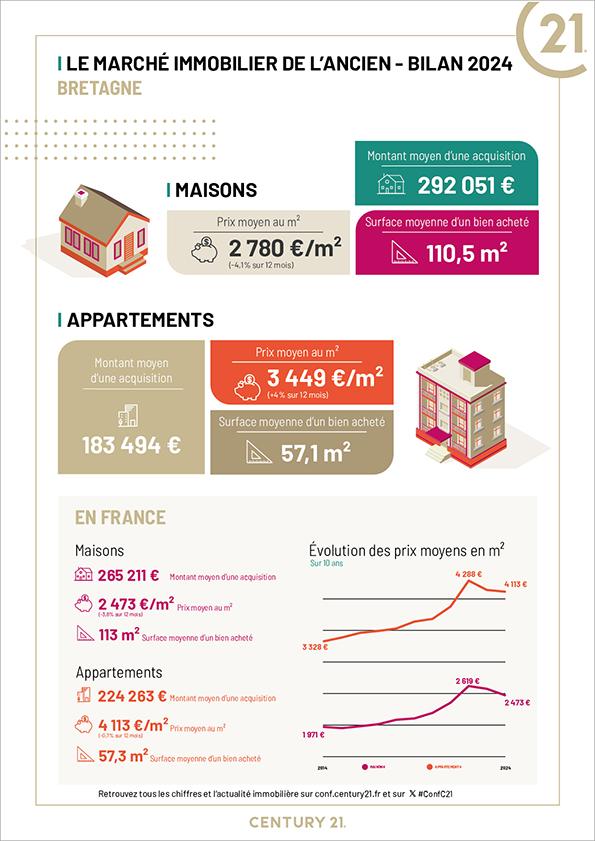 Immobilier - CENTURY 21 Ploemeur Immobilier - marché immobilier ancien, prix, maisons, estimer, vendre, acheter, louer, faire gérer, investir